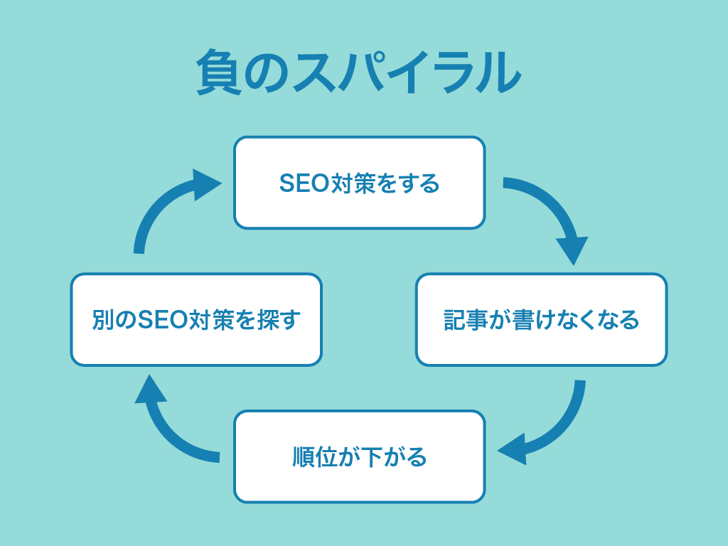 SEO対策　負のスパイラル