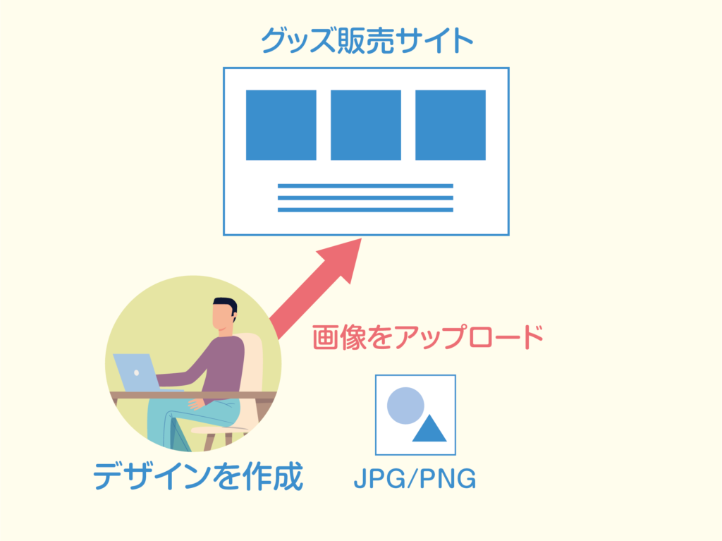 オリジナルグッズを販売する流れ