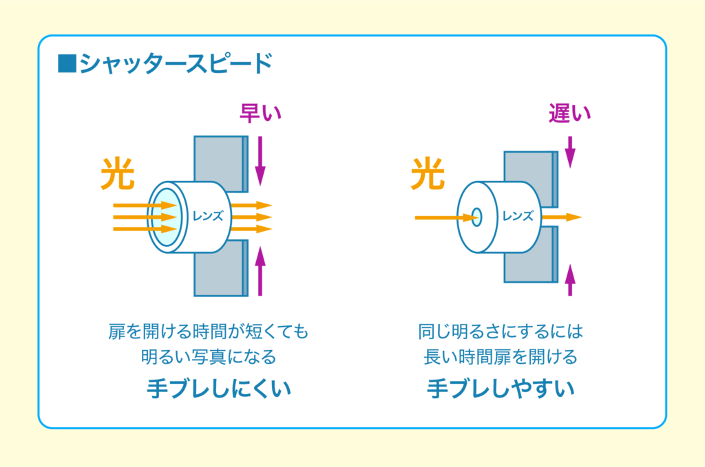 絞り シャッタースピード Iso感度をイラスト図で解説 Tomorrow Llife トゥモローライフ