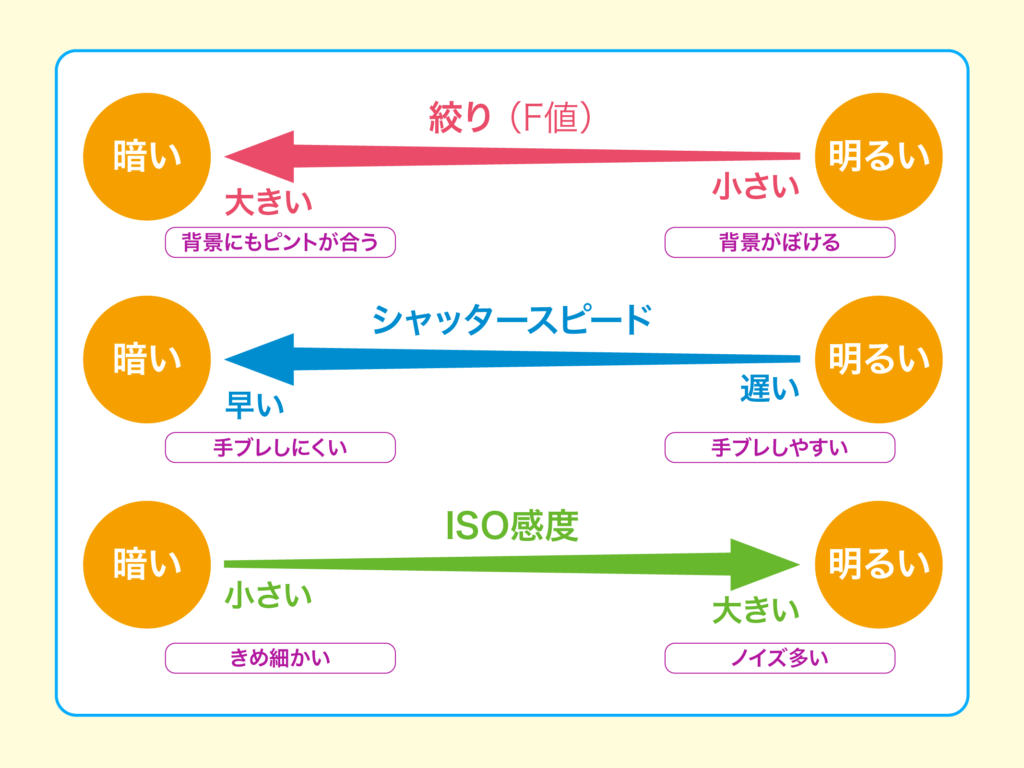 絞り シャッタースピード Iso感度をイラスト図で解説 Tomorrow Llife トゥモローライフ