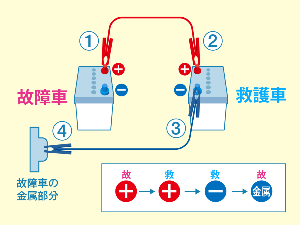 車のバッテリー上がりの症状と原因は 対処方法を解説 Tomorrow Llife トゥモローライフ