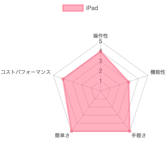 液タブとipadを比較 イラスト描くならどっち 両方使った感想 Tomorrow Llife トゥモローライフ