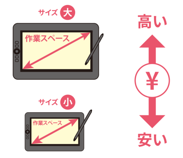 価格別 パソコンなしでデジタル絵が描ける安い液タブ集 Tomorrow Llife トゥモローライフ