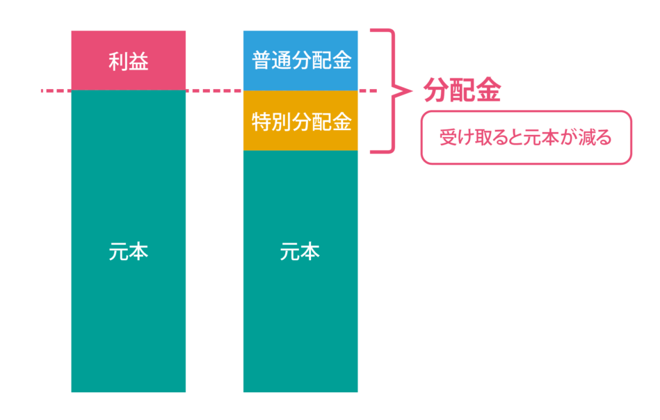 分配金を受け取るとどうなる？