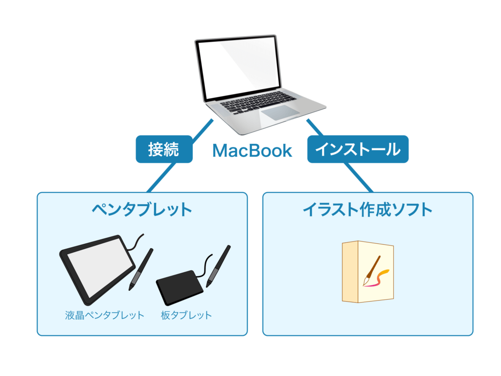 Macbookで絵やイラストを描くときに必要なものは Tomorrow Llife トゥモローライフ